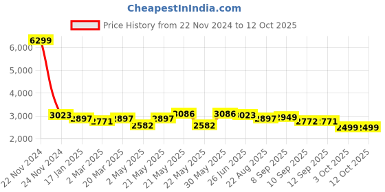 myntra.com VASTRAMAY Mandarin Collar Kurta with Dhoti Pants & Woven Design Nehru Jacket vastramay Price History Graph from 22 Nov 2024 to 11 Oct 2025