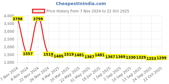 myntra.com VASTRAMAY Mandarin Collar Kurta With Mundu vastramay Price History Graph from 7 Nov 2024 to 22 Oct 2025
