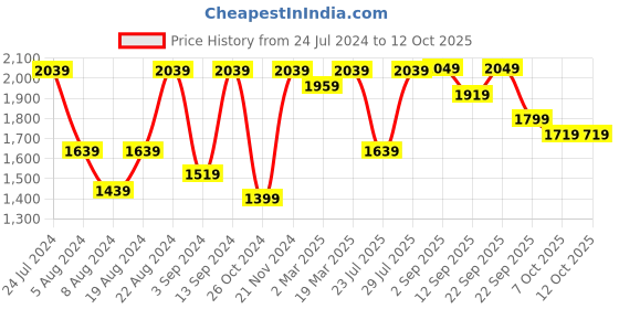 myntra.com VASTRAMAY Mandarin Collar Kurta With Pyjamas vastramay Price History Graph from 24 Jul 2024 to 12 Oct 2025