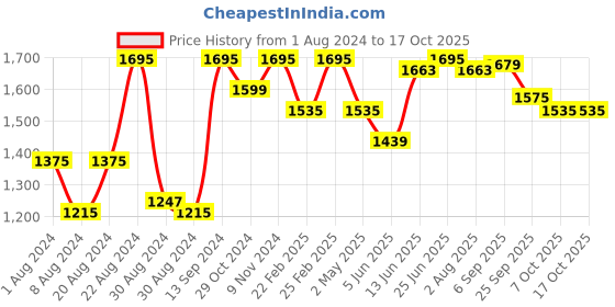 myntra.com VASTRAMAY Mandarin Collar Kurta With Pyjamas vastramay Price History Graph from 1 Aug 2024 to 17 Oct 2025