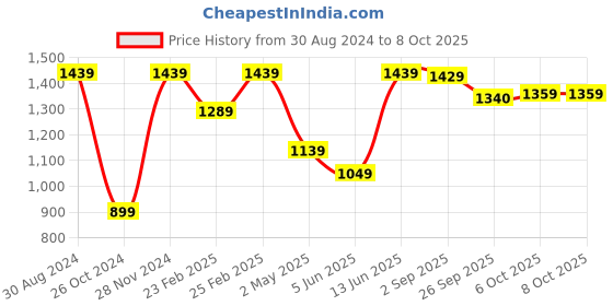 myntra.com VASTRAMAY Mandarin Collar Kurta With Pyjamas vastramay Price History Graph from 30 Aug 2024 to 8 Oct 2025