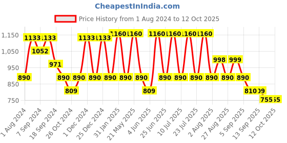 myntra.com VASTRAMAY Mandarin Collar Kurta With Pyjamas vastramay Price History Graph from 1 Aug 2024 to 11 Oct 2025