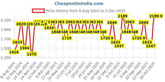 myntra.com VASTRAMAY Mandarin Collar Kurta With Pyjamas vastramay Price History Graph from 8 Aug 2024 to 2 Dec 2025