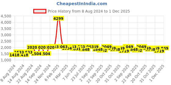 myntra.com VASTRAMAY Mandarin Collar Kurta With Pyjamas vastramay Price History Graph from 8 Aug 2024 to 1 Dec 2025