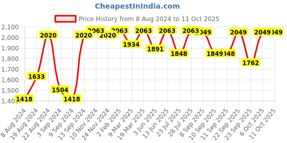 myntra.com VASTRAMAY Mandarin Collar Kurta With Pyjamas vastramay Price History Graph from 8 Aug 2024 to 10 Oct 2025