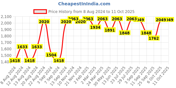 myntra.com VASTRAMAY Mandarin Collar Kurta With Pyjamas vastramay Price History Graph from 8 Aug 2024 to 11 Oct 2025
