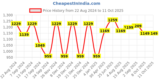 myntra.com VASTRAMAY Mandarin Collar Kurta With Pyjamas vastramay Price History Graph from 22 Aug 2024 to 11 Oct 2025