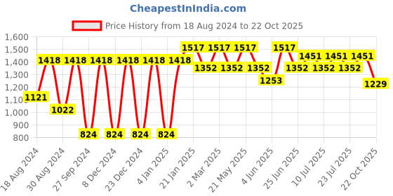 myntra.com VASTRAMAY Mandarin Collar Kurta With Pyjamas vastramay Price History Graph from 18 Aug 2024 to 22 Oct 2025