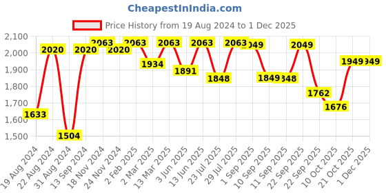 myntra.com VASTRAMAY Mandarin Collar Kurta With Pyjamas vastramay Price History Graph from 19 Aug 2024 to 29 Nov 2025