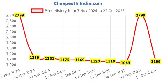 myntra.com VASTRAMAY Mandarin Collar Kurta With Pyjamas vastramay Price History Graph from 7 Nov 2024 to 22 Oct 2025