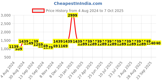 myntra.com VASTRAMAY Mandarin Collar Kurta With Pyjamas And Cap vastramay Price History Graph from 4 Aug 2024 to 6 Oct 2025