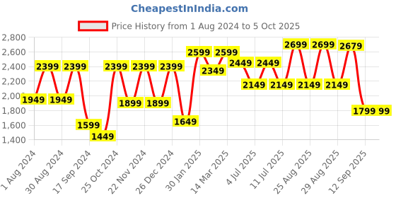 myntra.com VASTRAMAY Mandarin Collar Kurta with Pyjamas & Nehru Jacket vastramay Price History Graph from 1 Aug 2024 to 5 Oct 2025