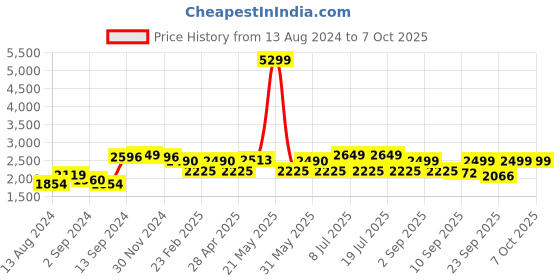 myntra.com VASTRAMAY Mandarin Collar Kurta with Pyjamas & Nehru Jacket vastramay Price History Graph from 13 Aug 2024 to 7 Oct 2025