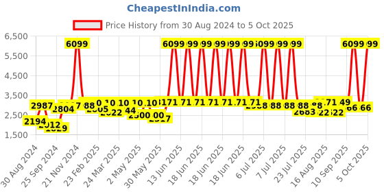 myntra.com VASTRAMAY Mandarin Collar Kurta with Pyjamas & Nehru Jacket vastramay Price History Graph from 30 Aug 2024 to 4 Oct 2025