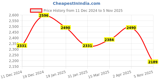 myntra.com VASTRAMAY Mandarin Collar Kurta with Pyjamas & Nehru Jacket vastramay Price History Graph from 11 Dec 2024 to 5 Nov 2025