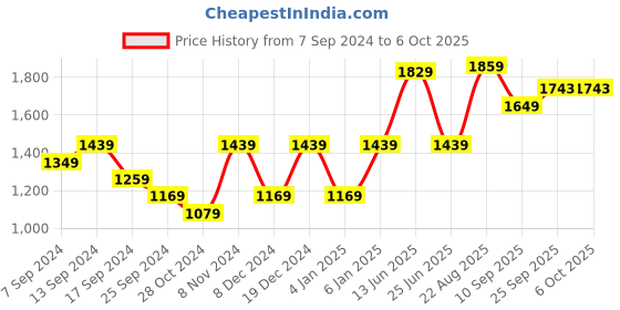 myntra.com VASTRAMAY Mandarin Collar Kurta with Pyjamas & With Dupatta vastramay Price History Graph from 7 Sep 2024 to 5 Oct 2025