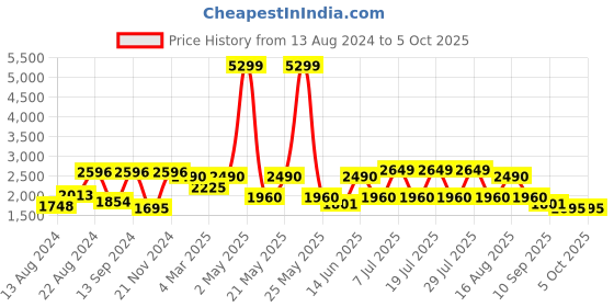 myntra.com VASTRAMAY Mandarin Collar Kurta with Pyjamas With Woven Design Nehru Jacket vastramay Price History Graph from 13 Aug 2024 to 5 Oct 2025