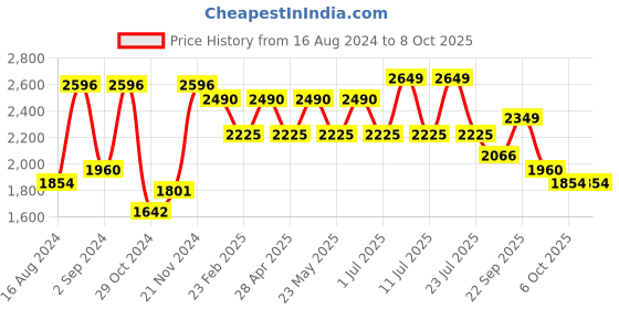 myntra.com VASTRAMAY Mandarin Collar Kurta with Pyjamas With Woven Design Nehru Jacket vastramay Price History Graph from 16 Aug 2024 to 7 Oct 2025