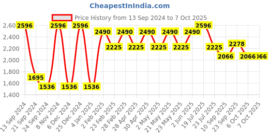 myntra.com VASTRAMAY Mandarin Collar Kurta with Pyjamas With Woven Design Nehru Jacket vastramay Price History Graph from 13 Sep 2024 to 6 Oct 2025