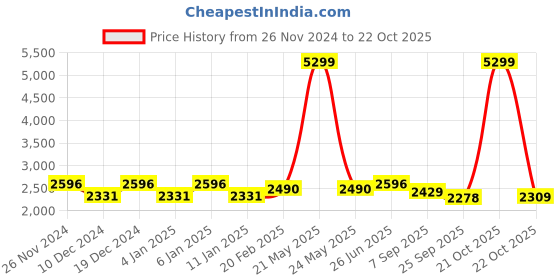 myntra.com VASTRAMAY Mandarin Collar Kurta with Pyjamas With Woven Design Nehru Jacket vastramay Price History Graph from 26 Nov 2024 to 22 Oct 2025