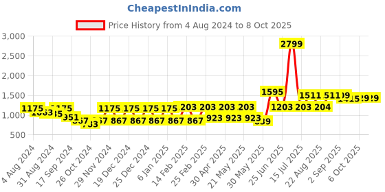 myntra.com VASTRAMAY Mandarin Collar Kurta With Trousers & Dupatta vastramay Price History Graph from 4 Aug 2024 to 6 Oct 2025