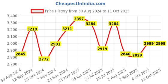 myntra.com VASTRAMAY Mandarin Collar Kurta with Trousers And Embellished Nehru Jacket vastramay Price History Graph from 30 Aug 2024 to 11 Oct 2025