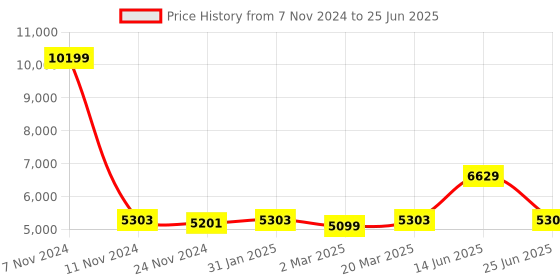 myntra.com VASTRAMAY Mandarin Collar Kurta With Trousers & Jacket vastramay Price History Graph from 7 Nov 2024 to 25 Jun 2025