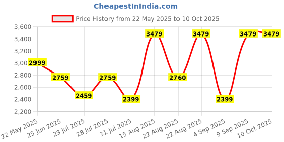 myntra.com VASTRAMAY Mandarin Collar Kurta With Trousers & Jacket vastramay Price History Graph from 22 May 2025 to 9 Oct 2025