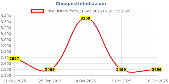 myntra.com VASTRAMAY Mandarin Collar Kurta With Trousers And Jacket vastramay Price History Graph from 21 Sep 2025 to 16 Oct 2025
