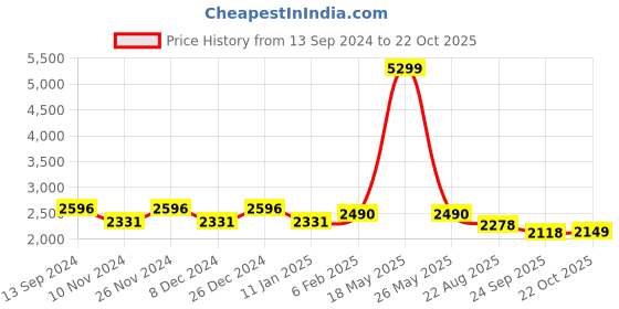 myntra.com VASTRAMAY Mandarin Collar Kurta With Trousers & Nehru Jacket vastramay Price History Graph from 13 Sep 2024 to 22 Oct 2025