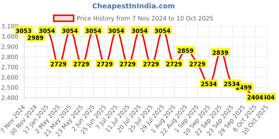 myntra.com VASTRAMAY Mandarin Collar Kurta with Trousers & Nehru Jacket vastramay Price History Graph from 7 Nov 2024 to 10 Oct 2025