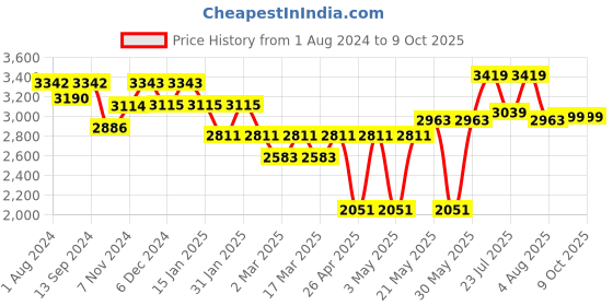 myntra.com VASTRAMAY Mandarin Collar Kurta with Trousers And Printed Nehru Jacket vastramay Price History Graph from 1 Aug 2024 to 9 Oct 2025