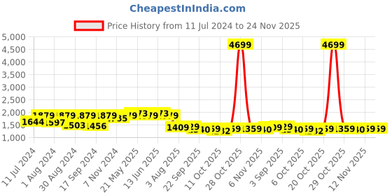 myntra.com VASTRAMAY Mandarin Collar Long Sleeves Boys Regular Kurta with Dhoti Pants vastramay Price History Graph from 11 Jul 2024 to 23 Nov 2025