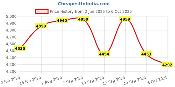 myntra.com VASTRAMAY Mandarin Collar Long Sleeves Mirror Work Kurta with Pyjamas & With Dupatta vastramay Price History Graph from 2 Jun 2025 to 6 Oct 2025