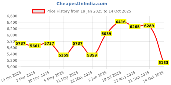 myntra.com VASTRAMAY Mandarin Collar Long Sleeves Regular Kurta With Trouser With Jacket vastramay Price History Graph from 19 Jan 2025 to 14 Oct 2025
