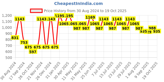 myntra.com VASTRAMAY Mandarin Collar Long Sleeves Straight Kurta With Churidar vastramay Price History Graph from 30 Aug 2024 to 19 Oct 2025