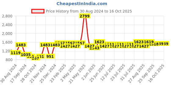 myntra.com VASTRAMAY Mandarin Collar Long Sleeves Straight Kurta With Churidar And Dupatta vastramay Price History Graph from 30 Aug 2024 to 16 Oct 2025