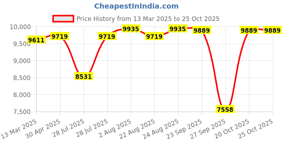 myntra.com VASTRAMAY Mandarin Collar Long Sleeves Straight Kurta With Pyjama & Jacket vastramay Price History Graph from 13 Mar 2025 to 24 Oct 2025