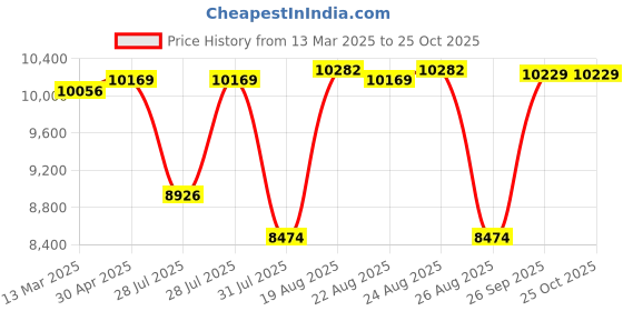 myntra.com VASTRAMAY Mandarin Collar Long Sleeves Straight Kurta With Pyjama & Jacket vastramay Price History Graph from 13 Mar 2025 to 24 Oct 2025