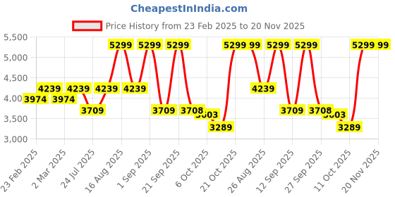 myntra.com VASTRAMAY Mandarin Collar Long Sleeves Straight Kurta With Pyjama & Nehru Jacket vastramay Price History Graph from 23 Feb 2025 to 20 Nov 2025