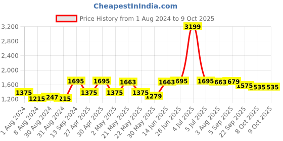 myntra.com VASTRAMAY Mandarin Collar Long Sleeves Straight Kurta with Pyjamas vastramay Price History Graph from 1 Aug 2024 to 9 Oct 2025