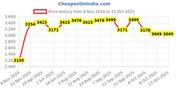 myntra.com VASTRAMAY Mandarin Collar Mirror Work Straight Kurta with Churidar & Nehru Jacket vastramay Price History Graph from 8 Nov 2024 to 14 Oct 2025