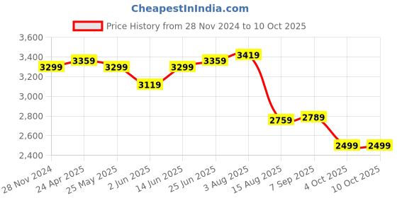 myntra.com VASTRAMAY Mandarin Collar Mirror Work Straight Kurta with Churidar & Nehru Jacket vastramay Price History Graph from 28 Nov 2024 to 10 Oct 2025