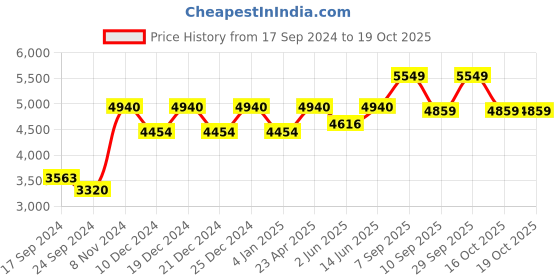myntra.com VASTRAMAY Mandarin Collar Mirror Work Straight Kurta with Trousers & Nehru Jacket vastramay Price History Graph from 17 Sep 2024 to 19 Oct 2025
