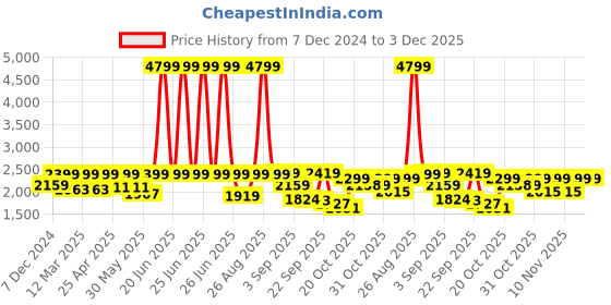 myntra.com VASTRAMAY Mandarin Collar Nehru Jacket vastramay Price History Graph from 7 Dec 2024 to 3 Dec 2025