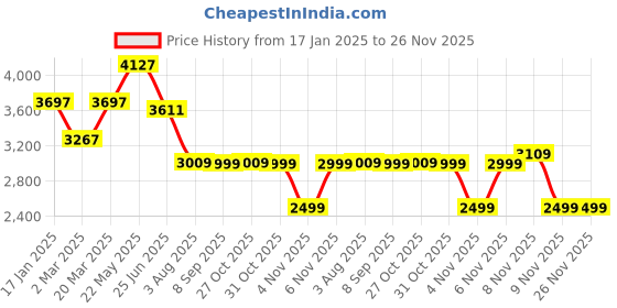 myntra.com VASTRAMAY Mandarin Collar Pastels Straight Kurta with Trousers & Embroidered Nehru Jacket vastramay Price History Graph from 17 Jan 2025 to 26 Nov 2025