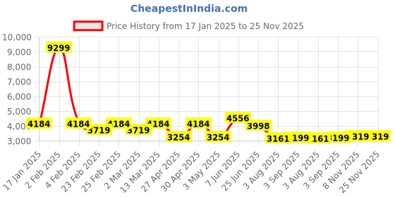 myntra.com VASTRAMAY Mandarin Collar Pastels Straight Kurta with Trousers & Embroidered Nehru Jacket vastramay Price History Graph from 17 Jan 2025 to 25 Nov 2025