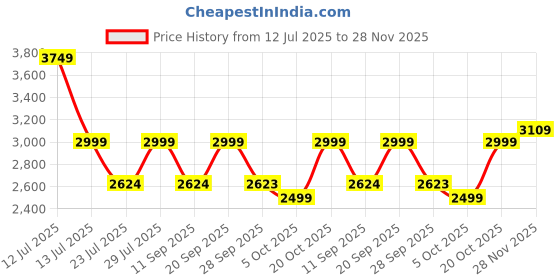 myntra.com VASTRAMAY Mandarin Collar Pathani Kurta With Trousers vastramay Price History Graph from 12 Jul 2025 to 28 Nov 2025