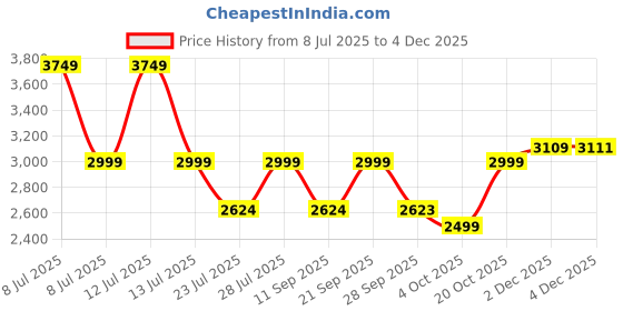 myntra.com VASTRAMAY Mandarin Collar Pathani Kurta With Trousers vastramay Price History Graph from 8 Jul 2025 to 3 Dec 2025