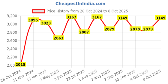 myntra.com VASTRAMAY Mandarin Collar Pure Cotton Kurta With Dhoti Pants & Nehru Jacket vastramay Price History Graph from 28 Oct 2024 to 8 Oct 2025